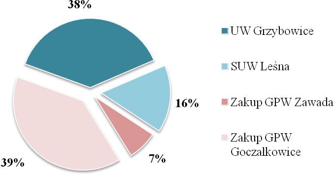 Prowadzony jest stały nadzór nad ujęciami wody.