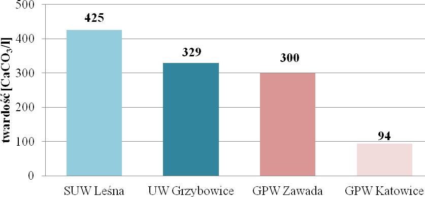 Górnośląskie Przedsiębiorstwo Wodociągów w Katowicach S.A. prowadziło monitoring jakości wody w ramach kontroli wewnętrznej zgodnie z ustalonym harmonogramem. Rycina 5.