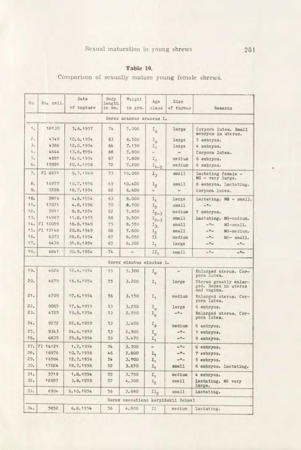 Sexual maturation in young shrews 281 Table 10. Comparison of sexually mature young female shrews. No. No. coll. of Date capture Body length in mm. Weight in grm.