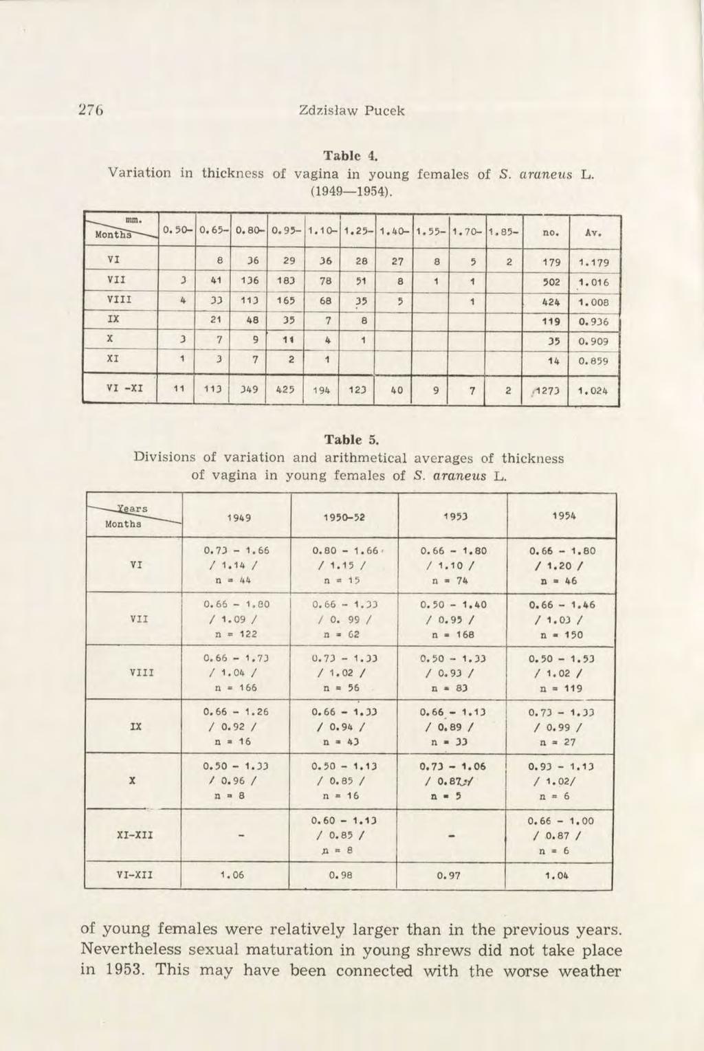 276 Zdzisław Pucek Table 4. Variation in thickness of vagina in young females of S. araneus L. (1949 1954). ^ Months mm. 0. 50-0.65-0.80-0.95-1.10-1.25-1.40-1.55-1.70-1.85- no. Ay.