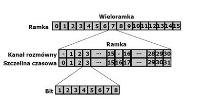Zadanie 12. Rysunek przedstawia zwielokrotnienie TDM (Time Division Multiplexing). CDM (Code Division Multiplexing). FDM (Frequency-division multiplexing). WDM (W avelength Division Multiplexing).
