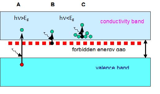 . APPLICATIONS OF THE - JUNCTION.1.Photodiode Fig. 3. Trasitios due to the absortio of hoto i the -tye semicoductor: A - fudametal absortio, B - absortio o doats, C - absortio o free carriers.