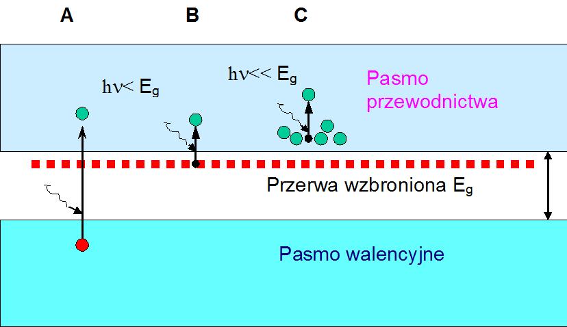 Kocetracje ośików miejszościowych, elektroów w obszarze - i dziur w obszarze -, moża obliczyć używając astęujących wzorów: = i gdzie i to kocetracja samoista: (13) Eg kt i = NcNve (13a) Poieważ w