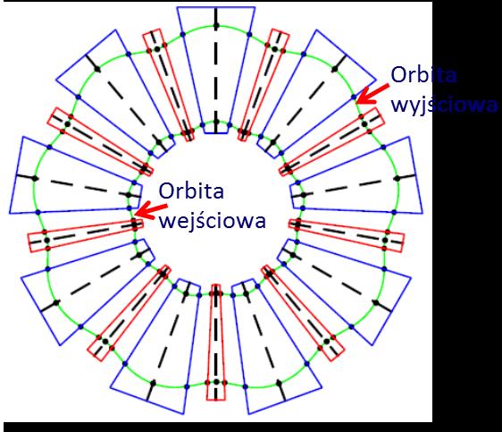 PTJ ZBIGNIEW ZIMEK 17 Czas trwania zgęstka elektronów 5 ps. Prąd średni wiązki do 2,5 ma, a napięcie na dziale elektronów 100 kv.