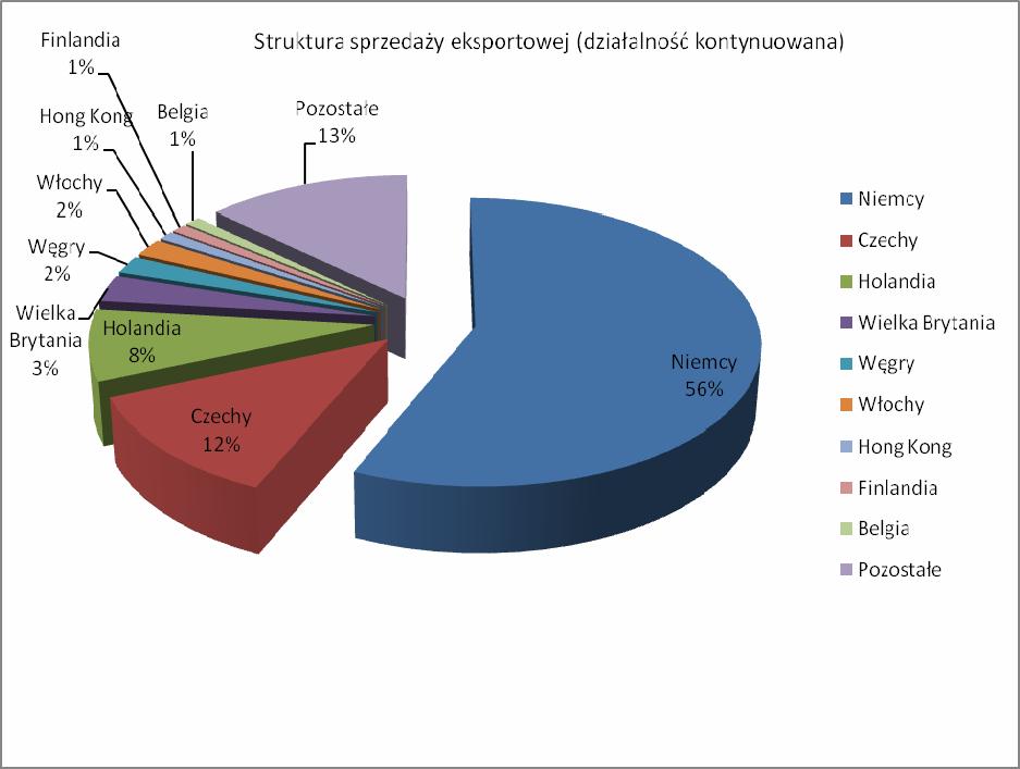 Sprawozdanie z działalności Grupy Kapitałowej Hutmen S.A. L.p. Działalność zaniechana Kierunek Wartość sprzedaży (tys. zł.