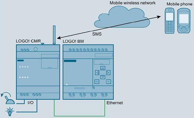 Moduł komunikacyjny CMR umożliwia komunikację SMS. W tym module można konfigurować komunikaty alarmowe wysyłane do różnych odbiorców, wysyłać polecenia sterujące, a także synchronizować czas.