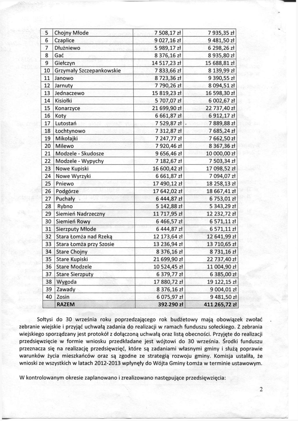 5 Chojny Młode 7 508,17 zł 7 935,35 zł 6 Czaplice 9 027,16 zł 9 481,50 zł 7 Dłużniewo 5 989,17 zł 6 298,26 zł 8 Gać 8 376,16 zł 8 935,80 zł 9 Giełczyn 14 517,23 zł 15 688,81 zł 10 Grzymały