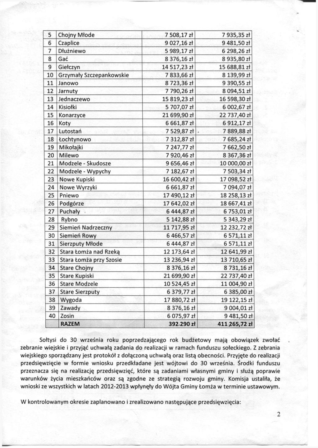 5 Chojny Młode 7 508,17 zł 7 935,35 zł 6 Czaplice 9 027,16 zł 9 481,50 zł 7 Dłużniewo 5 989,17 zł 6 298,26 zł 8 Gać 8 376,16 zł 8 935,80 zł 9 Giełczyn 14 517,23 zł 15 688,81 zł 10 Grzymały