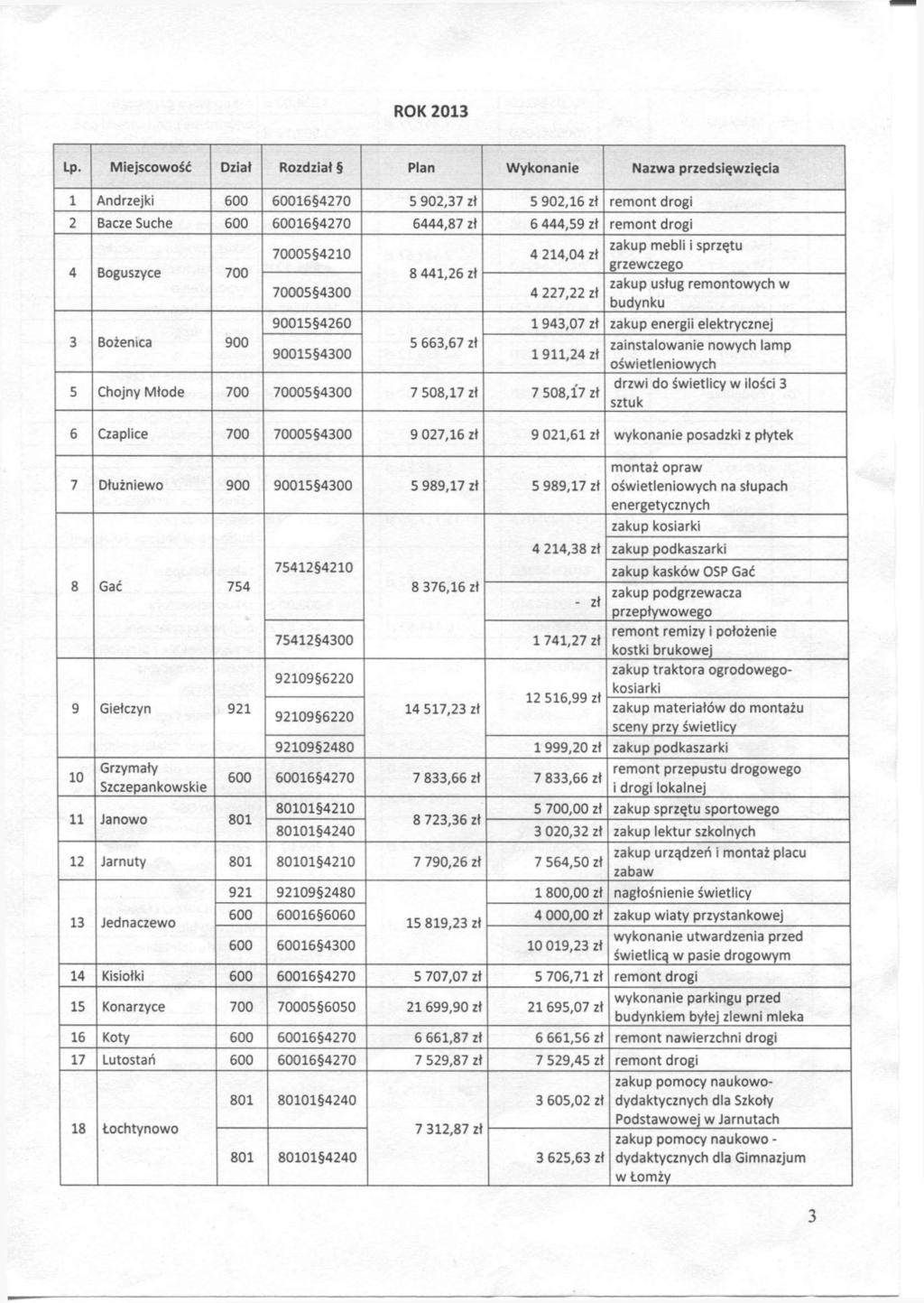Lp. Miejscowość Dział Rozdział Plan Wykonanie Nazwa przedsięwzięcia 1 Andrzejki 600 60016 4270 5 902,37 zł 5 902,16 zł remont drogi 2 Baczę Suche 600 60016 4270 6444,87 zł 6 444,59 zł remont drogi 4