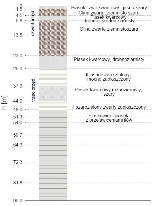 odległości 1 m od