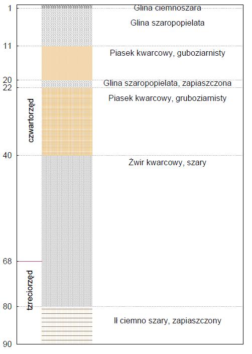 położenie
