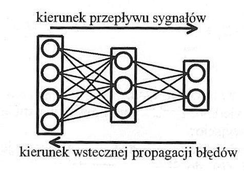 Rys. 3.3. Schemat propagacji sygnałów i błędów w sieci typu WPB [85] W algorytmie propagacji wstecznej można wyróżnić następujące etapy uczenia sztucznej sieci neuronowej [63]: 1.