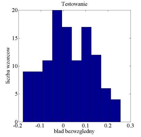 19 przedstawia histogramy błędów bezwzględnych Ep uczenia (a), walidacji (b) i