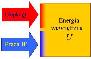 PIERWSZA ZASADA TERMODYNAMIKI CIEPŁO DOPROWADZONE DO NIERUCHOMEGO UKŁADU ZAMKNIĘTEGO JEST ZUŻYWANE NA ZWIĘKSZENIE JEGO ENERGII WEWNETRZNEJ I WYKONANIE