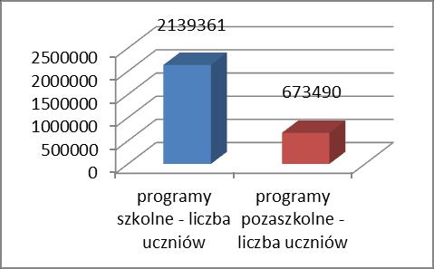 14 Jedynie w co piątej gminie (471) realizowane były programy rówieśnicze i niewielka liczba młodzieży zaangażowana była w nurt działań lidersko-rówieśniczych. W 2014 r.