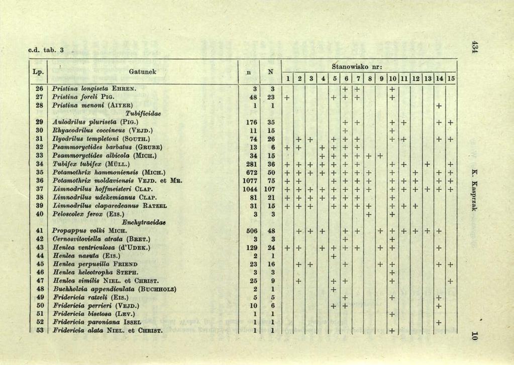 c.d. tab. 3 Lp. G atunek n N Stanowisko n r: 1 2 3 4 5 6 7 8 9 10 11 12 13 14 15 26 Pristina longiseta E h r e n. 3 3 + + + 27 Pristina forełi PlG.
