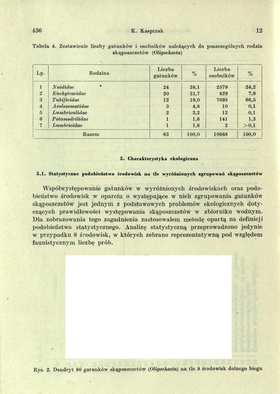 436 K. Kasprzak 12 Tabela 4. Zestawienie liczby gatunków i osobników należących do poszczególnych rodzin skąposzczotów (Oligochaeta) Lp.