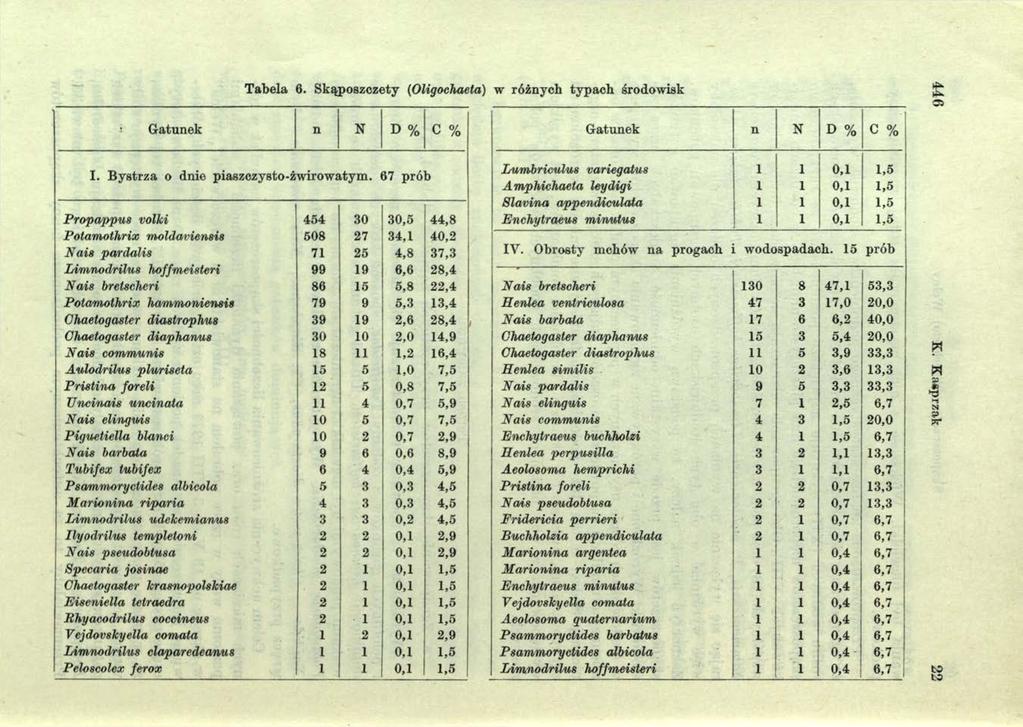 Tabela 6. Skąposzczety (Oligochaeta) w różnych typach środowisk G atunek n N D % c % I. B ystrza o dnie piaszczysto-żwirow atym.