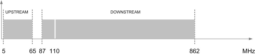 Ewolucja architektury HFC Rozszerzenie dostępnego pasma 5-65MHz: