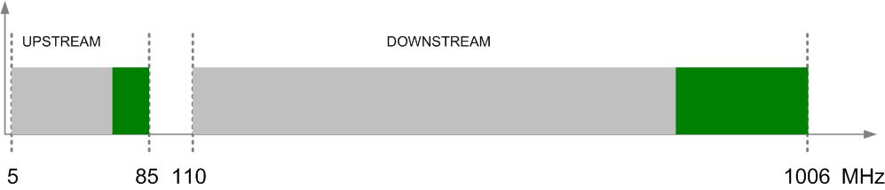 Ewolucja architektury HFC Rozszerzenie dostępnego pasma 5-65MHz: 9 ch. QAM 64 ~ 270 Mbps 5-85MHz: 12 ch.