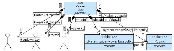 podrzędnym. Przytrzymanie Ctrl przy wyborze rodzaju połączenia i tworzeniu połączeń na diagramie utrzyma zaznaczenie w przyborniku.