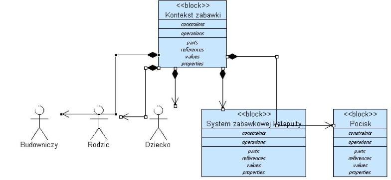 Rysunek 7: Ukrywanie elementów Diagram wygląda już nieco czytelniej, zależnie od różnic w ułożeniu elementów na przykład tak jak pokazuje Rysunek 8.