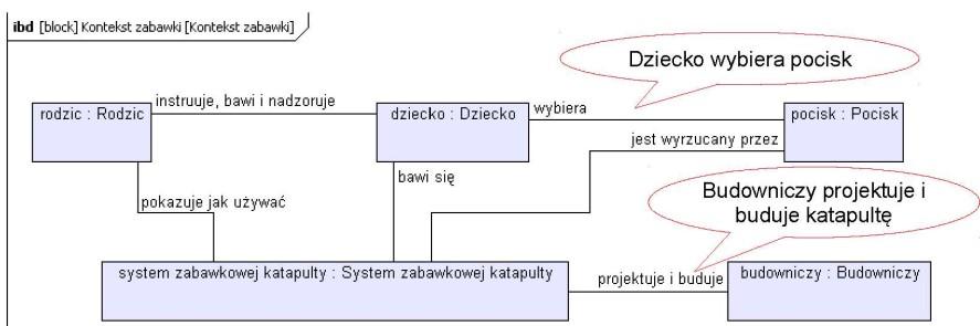 Rysunek 16: Diagram bloków wewnętrznych z nazwanymi łącznikami Następnie dodajmy komentarz do diagramu.