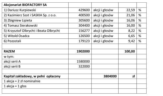 Akcjonariat Emitenta na dzień publikacji raportu Kapitał zakładowy w wysokości 3 804 000 zł, w pełni opłacony.