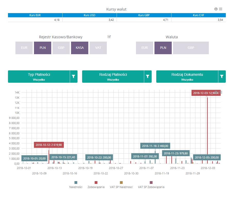 Dashboard Płynności finansowej Dashboard płynności finansowej pozwala na analizę i prognozę przepływów płatności w przedsiębiorstwie z uwzględnieniem Split Payment.