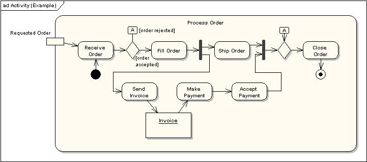 Diagramy czynności Diagram czynności opisuje interakcje między obiektami: jak pobierane są operacje, co operacje wykonują (zmiana