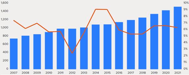 Według raportu Global Medicines Use in 2020, przygotowanego przez IMS Institute for Healthcare Informatics, szacuje się, że wartość globalnego rynku farmaceutycznego w 2020 r. osiągnie 1,4 bln USD.