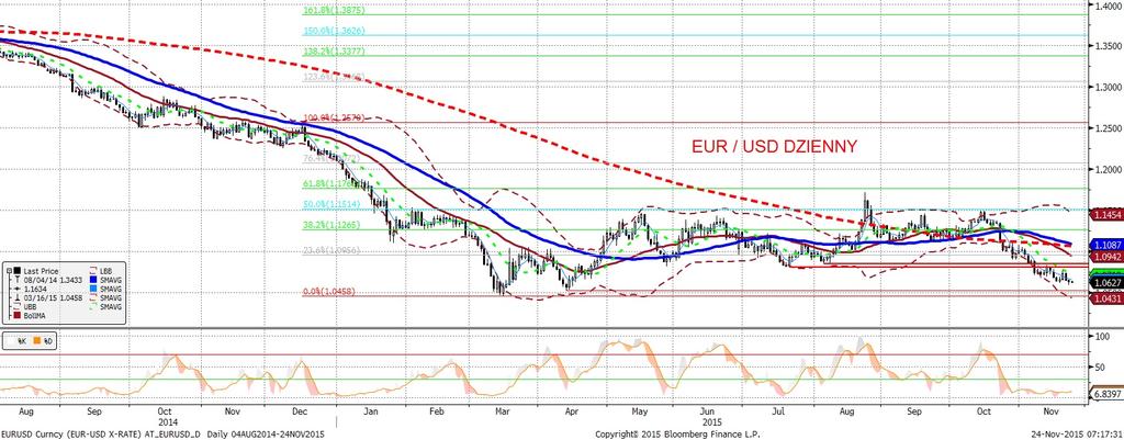 NIE KASOWAC EURUSD fundamentalnie EURUSD technicznie Po przejs ciowych perturbacjach kurs EURUSD pozostał bez zmian i wciaz znajduje sie nieco powyz ej 1,06.