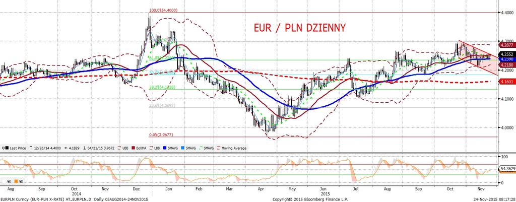 NIE KASOWAC EURPLN fundamentalnie EURPLN technicznie EURPLN wyz ej, choc naszym zdaniem i tak zaskakujaco nisko biorac pod uwage skale wyprzedaz y na giełdzie.