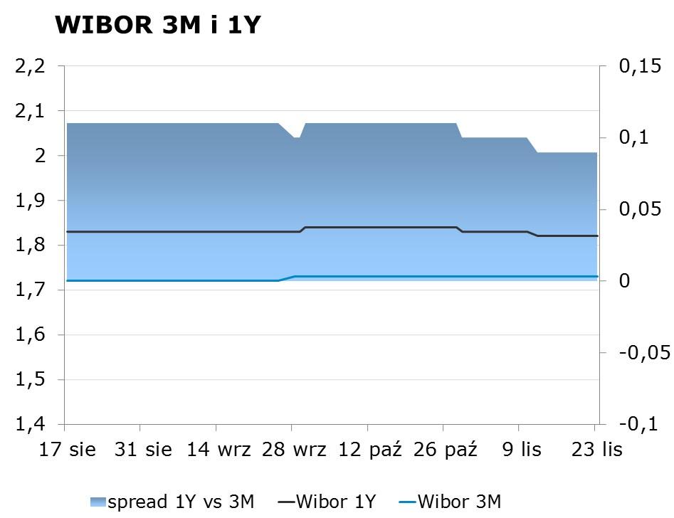 IRS BID ASK depo BID ASK Fixing NBP 1Y 1.51 1.54 ON 1.20 1.70 EUR/PLN 4.2395 2Y 1.50 1.54 1M 1.58 1.78 USD/PLN 3.9880 3Y 1.54 1.58 3M 1.61 1.81 CHF/PLN 3.9151 4Y 1.67 1.70 5Y 1.81 1.