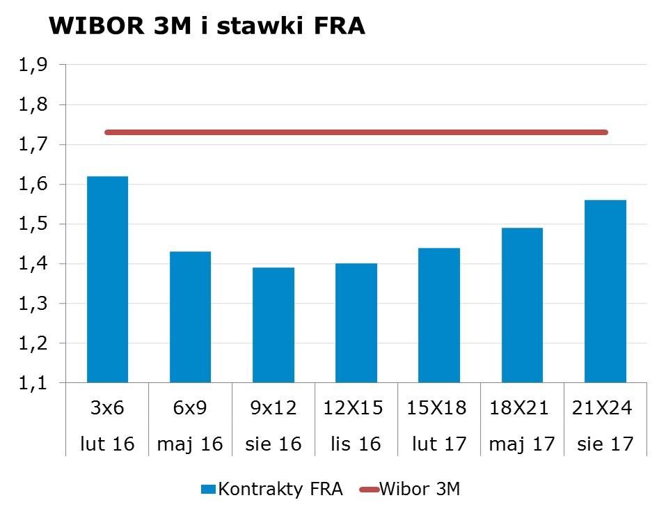 9981 10Y 2.29 2.33 9x12 1.33 1.39 CHF/PLN 3.9265 Uwaga!