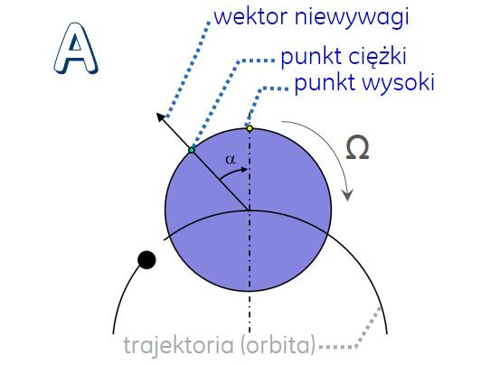 206 Maszyny Elektryczne - Zeszyty Problemowe Nr 3/2018 (119) rezultatywnym składającym się z oryginalnego wektora niewywagi oraz z niewywagi na skutek wygięcia termicznego. Rys. 1.
