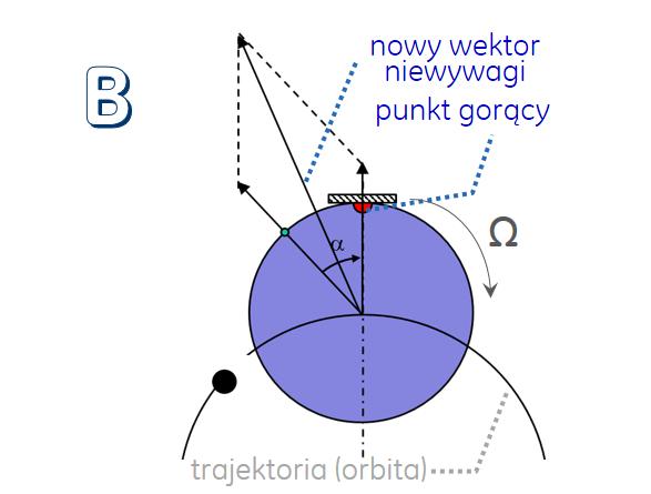 wysokiego, co skutkuje pojawieniem się nowej składowej niewywagi i zmianą niewywagi efektywnej; (C) kąt pozostaje niezmieniony, a więc zmienia się punkt wysoki Nowa odpowiedź wirnika (tzn.