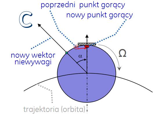 Zauważmy, że fazy na rysunkach (B) i (C) zostały rozdzielone jedynie dla poglądowej ilustracji mechanizmu opisywanej zmiany, natomiast w rzeczywistości jest to jeden ciągły proces powodujący