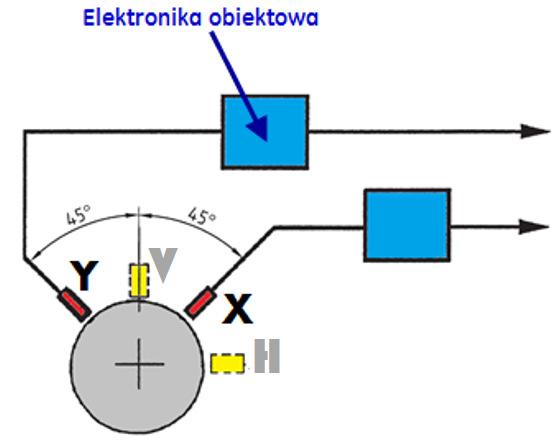 Maszyny Elektryczne - Zeszyty Problemowe Nr 3/2018 (119) 207 wirników zaczęły się upowszechniać dopiero w ostatniej dekadzie minionego stulecia.