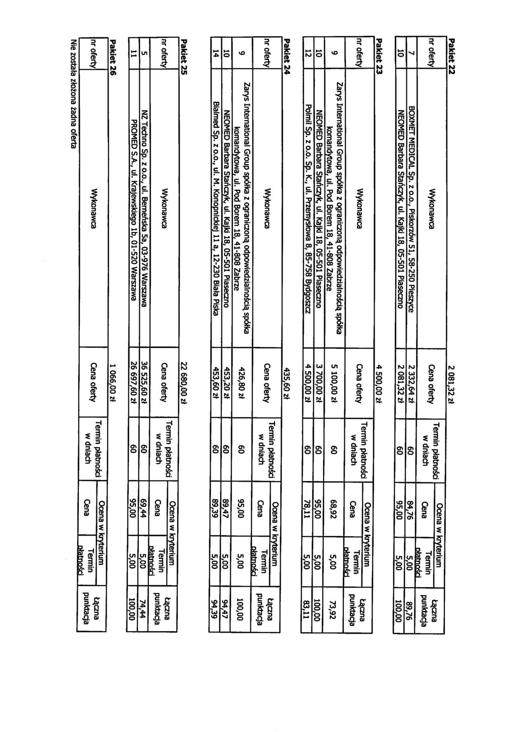 Pakiet 22 2 081,32 zl oferty ptetnoki 7 10 BOXMET MEDICAL Sp. z o.o., Piskorz6w 51, 58-250 Pieszyce NEOMED Barbara Stanczyk, ul.