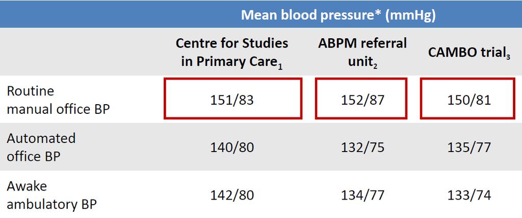 Pomiary ciśnienia gabinetowe, automatyczne gabinetowe i ABPM w badaniach. 1. Beckett L et al, BMC Cardiovasc.