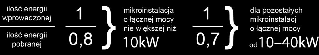 OZE niezużytej i wprowadzonej do sieci Prosument (mała mikroinstalacja)