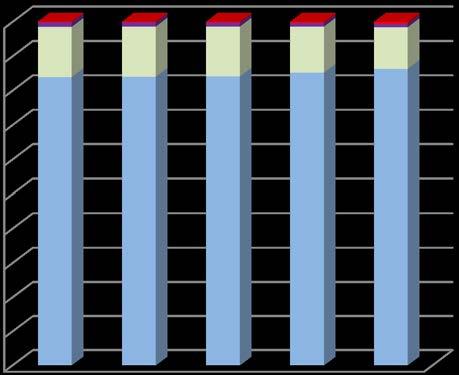 W 2016 r., w porównaniu do 2012 r., liczba dni absencji chorobowej wzrosła o 12,2 %, w stosunku do roku 2015 o 3,8%.