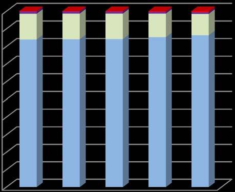 W 2016 r., w porównaniu do 2012 r., liczba dni absencji chorobowej wzrosła o 12,2 %, w stosunku do roku 2015 o 3,8%.