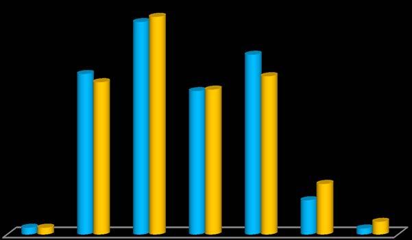 W 2012 r. na ogólną liczbę 206,8 tys. dni absencji chorobowej 114,3 tys. dni dotyczyło kobiet, tj. 55,3% ogólnej liczby. W 2016 r. udział absencji chorobowej kobiet wyniósł 57,6%.