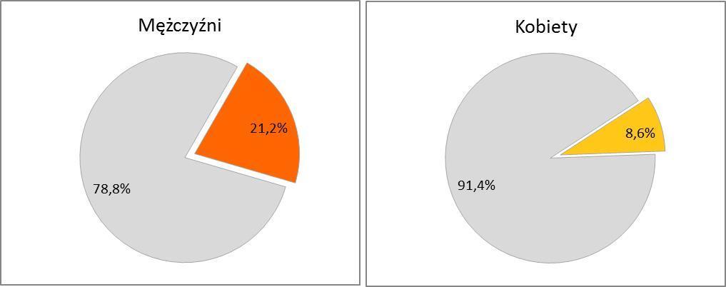 2. Epidemiologia Zachorowalność na nowotwory płuc Nowotwory złośliwe płuca stanowią u mężczyzn około 21% zachorowań, u kobiet 9% zachorowań (rys. 1). Rysunek 1.