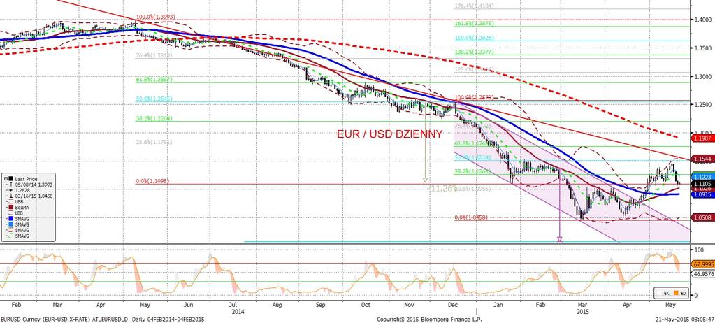 NIE KASOWAC EURUSD fundamentalnie EURUSD technicznie Praktycznie bez zmian. W ciagu dnia EURUSD poruszał sie w waskim zakresie wahan (1,1060-1,1140) i bez wyraz nego trendu.