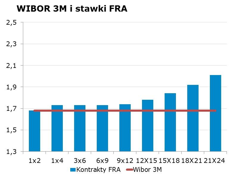 IRS BID ASK depo BID ASK Fixing NBP 1Y 1.69 1.72 ON 1.20 1.50 EUR/PLN 4.0606 2Y 1.82 1.86 1M 1.35 1.55 USD/PLN 3.6538 3Y 1.92 1.95 3M 1.48 1.68 CHF/PLN 3.8977 4Y 2.06 2.09 5Y 2.20 2.