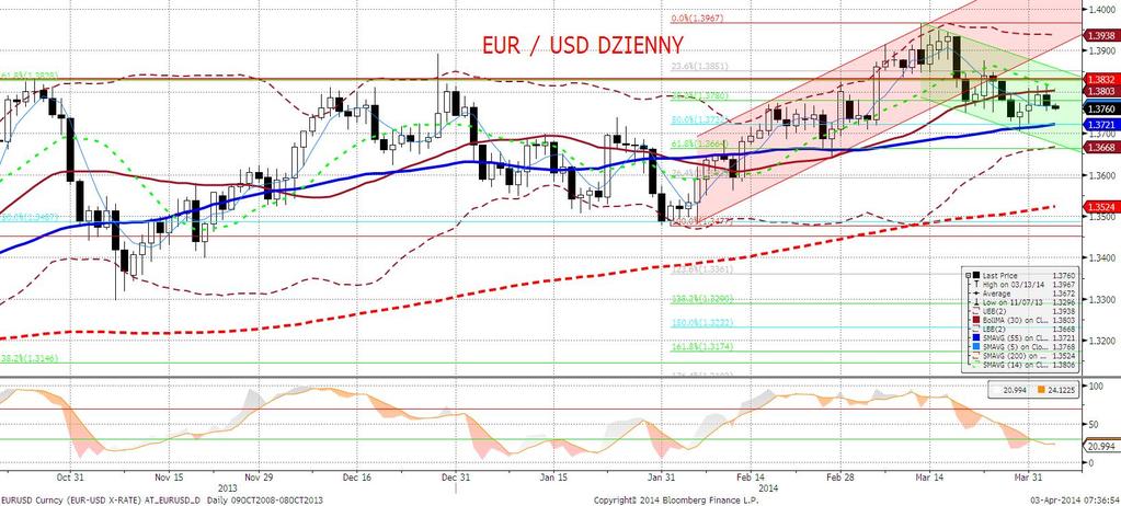 EURUSD fundamentalnie Wtorek przyniósł dynamiczne osłabienie euro w stosunku do dolara.