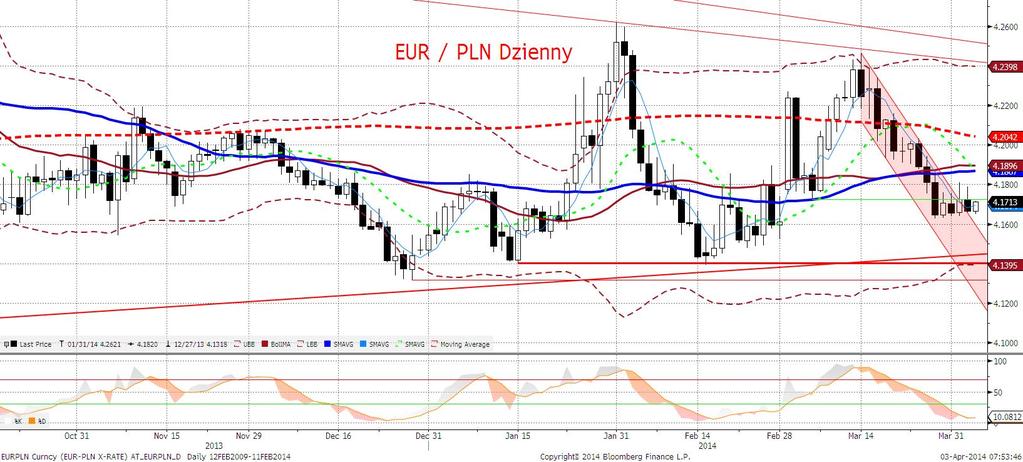 EURPLN fundamentalnie EURPLN ponownie osłabiał się wczoraj w godzinach przedpołudniowych i ponownie sięgnał 4,18 podczas sesji europejskich.